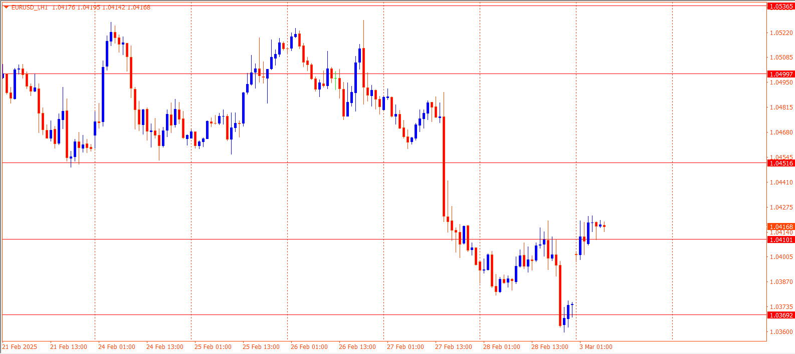 EURUSD